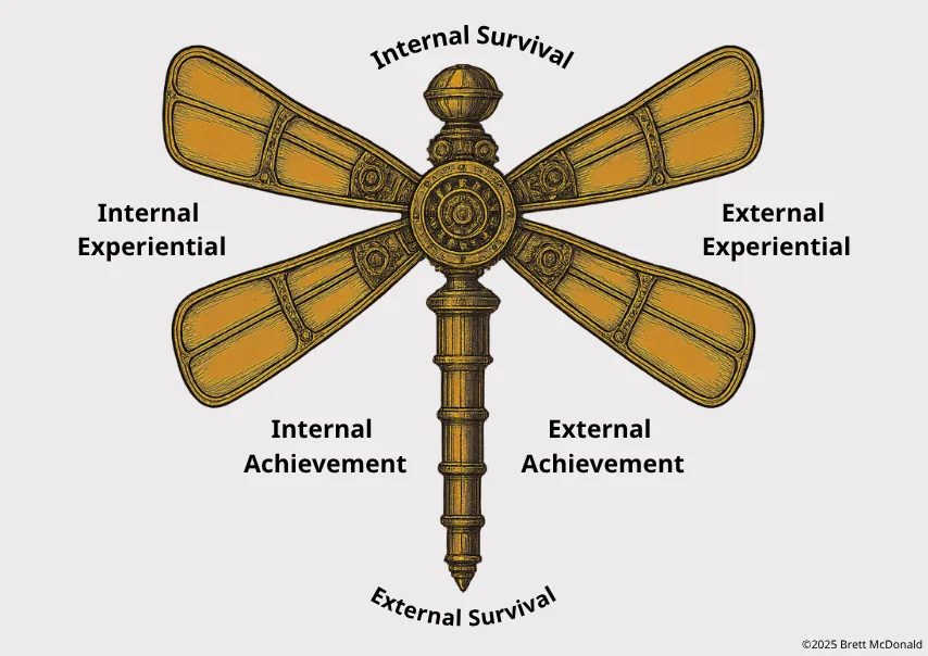 A diagram of a steampunk propeller labeled with six human need categories