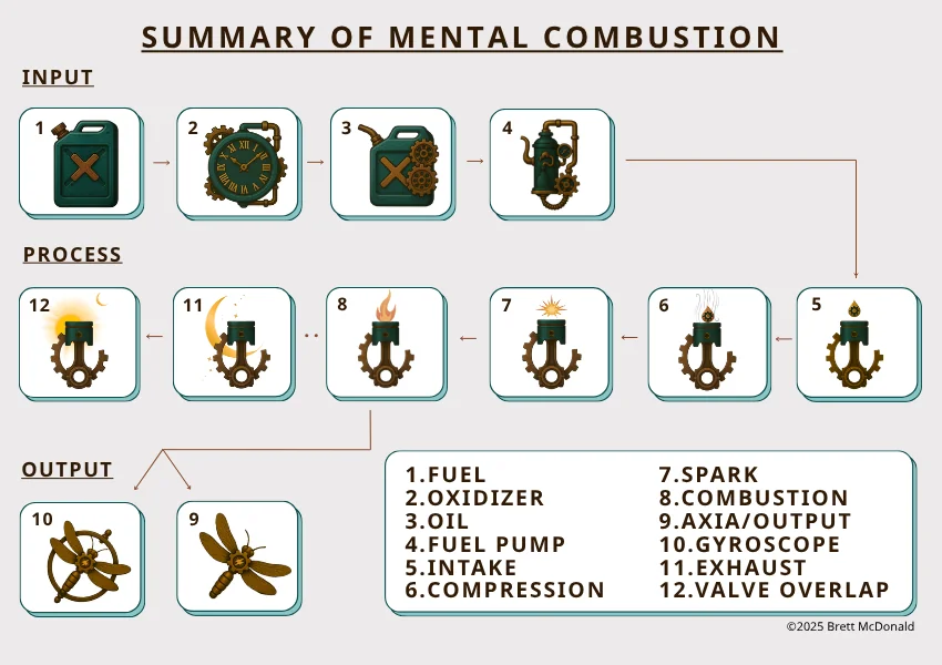 Diagram of twelve engine components labeled as the mental combustion cycle, grouped by input, process, and output.